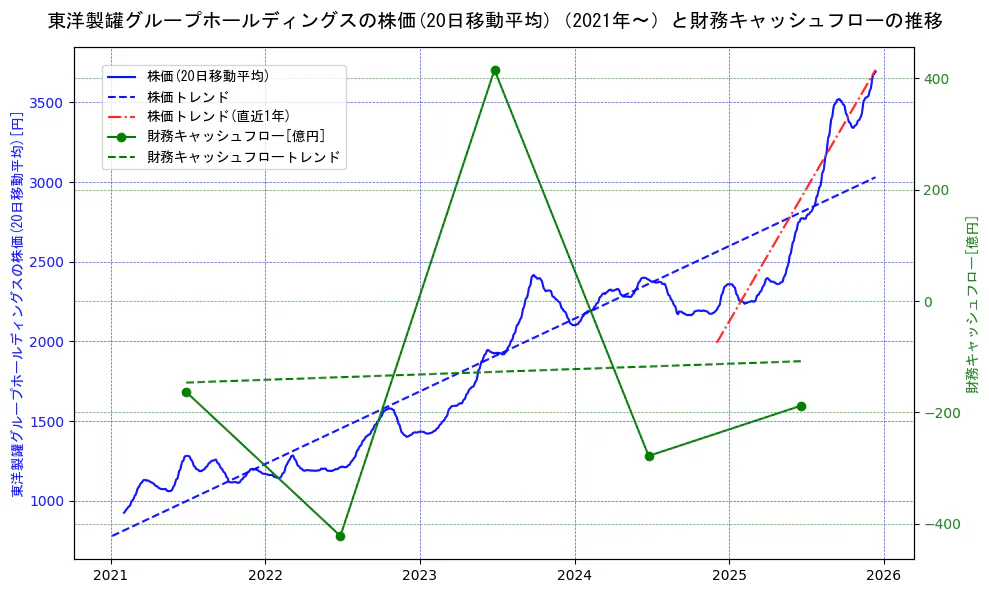 東洋製罐グループホールディングスの過去5年間の株価と財務キャッシュフローの推移を示す2軸グラフ。株価の回帰直線、財務キャッシュフローの回帰直線、直近1年間の株価回帰直線を含み、財務指標と市場評価の関係性を視覚化。