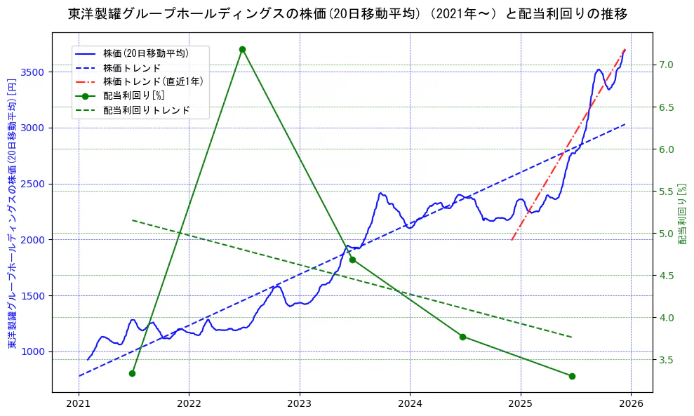東洋製罐グループホールディングスの過去5年間の株価と配当利回りの推移を示す2軸グラフ。株価の回帰直線、配当利回りの回帰直線、直近1年間の株価回帰直線を含み、財務指標と市場評価の関係性を視覚化。