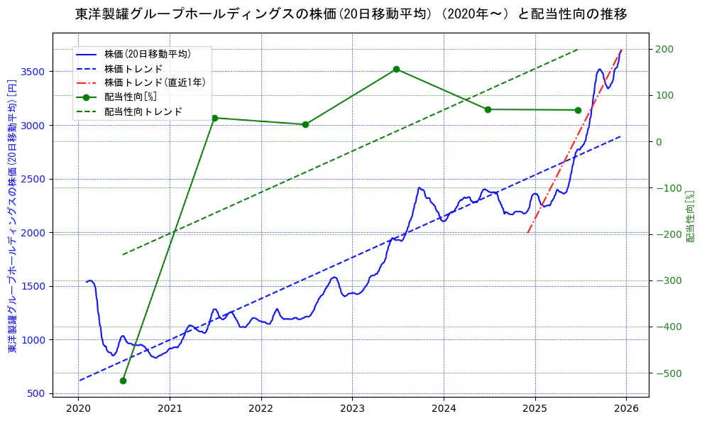 東洋製罐グループホールディングスの過去5年間の株価と配当性向の推移を示す2軸グラフ。株価の回帰直線、配当性向の回帰直線、直近1年間の株価回帰直線を含み、財務指標と市場評価の関係性を視覚化。
