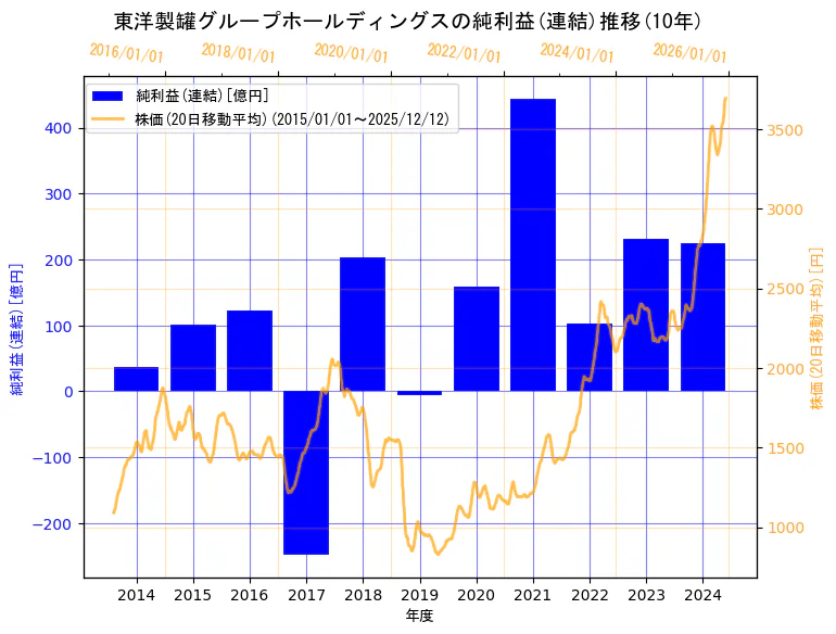 東洋製罐グループホールディングス株式会社の純利益(連結)と株価の10年間推移（2軸グラフ）