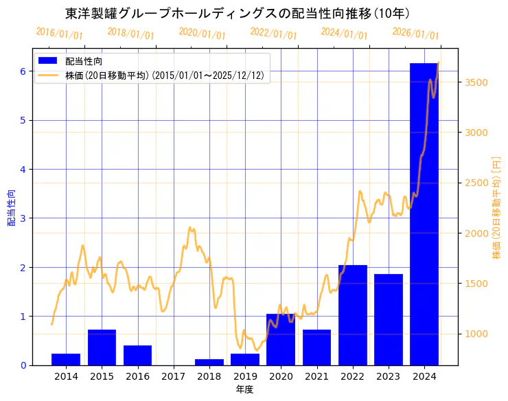 東洋製罐グループホールディングス株式会社の配当性向と株価の10年間推移（2軸グラフ）
