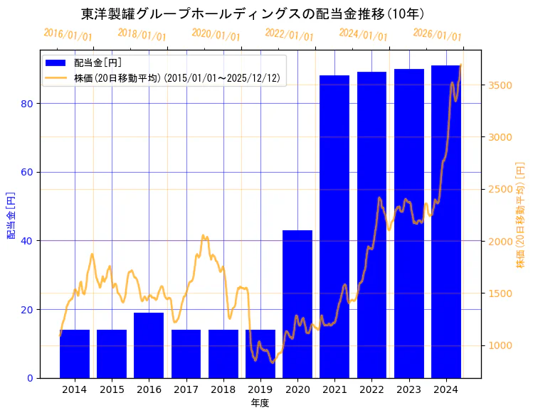 東洋製罐グループホールディングス株式会社の配当金と株価の10年間推移（2軸グラフ）