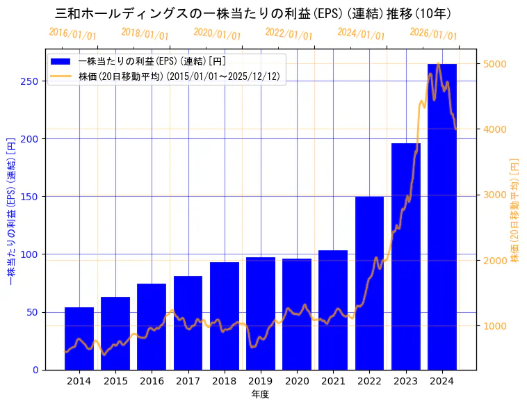 三和ホールディングス株式会社の一株当たりの利益(EPS)(連結)と株価の10年間推移（2軸グラフ）