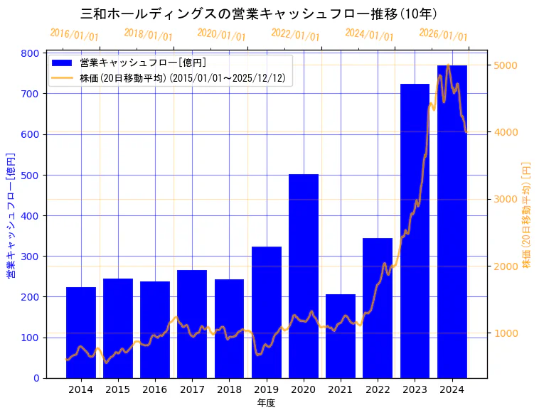 三和ホールディングス株式会社の営業キャッシュフローと株価の10年間推移（2軸グラフ）