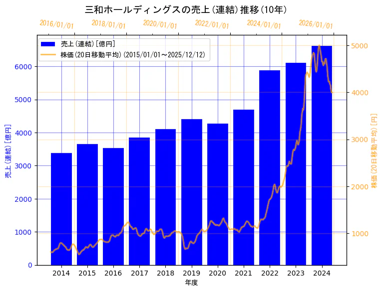 三和ホールディングス株式会社の売上(連結)と株価の10年間推移（2軸グラフ）