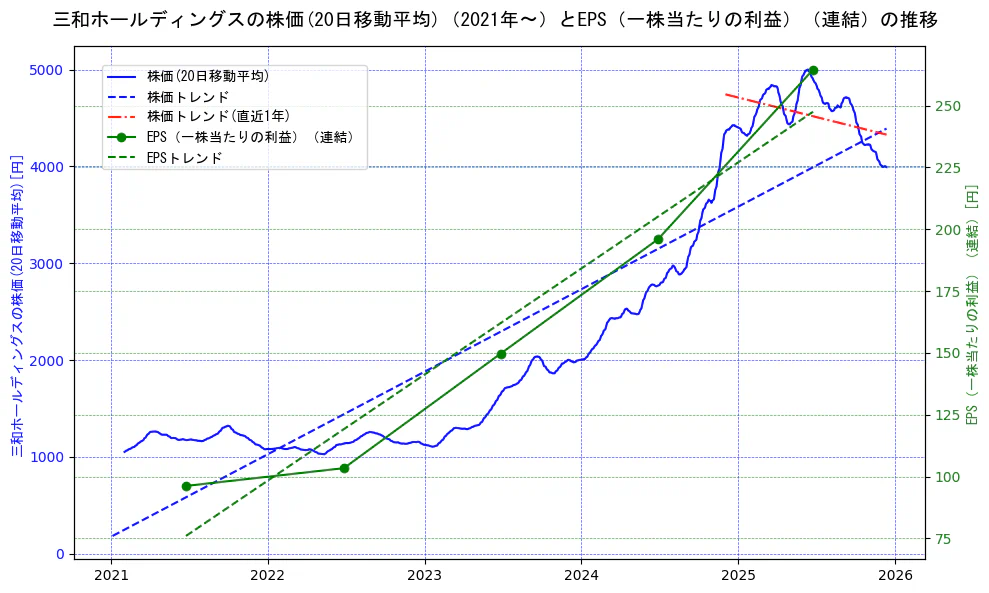 三和ホールディングスの過去5年間の株価とEPS（一株当たりの利益）の推移を示す2軸グラフ。株価の回帰直線、EPS（一株当たりの利益）の回帰直線、直近1年間の株価回帰直線を含み、業績と市場評価の関係性を視覚化。