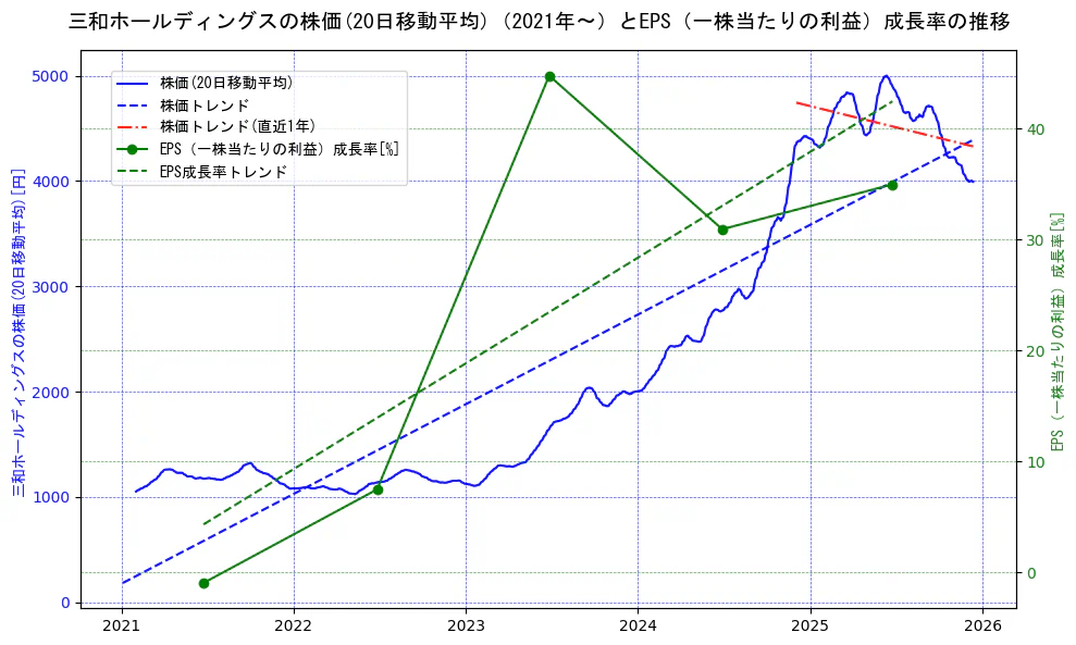 三和ホールディングスの過去5年間の株価とEPS（一株当たりの利益）成長率の推移を示す2軸グラフ。株価の回帰直線、EPS（一株当たりの利益）成長率の回帰直線、直近1年間の株価回帰直線を含み、財務指標と市場評価の関係性を視覚化。