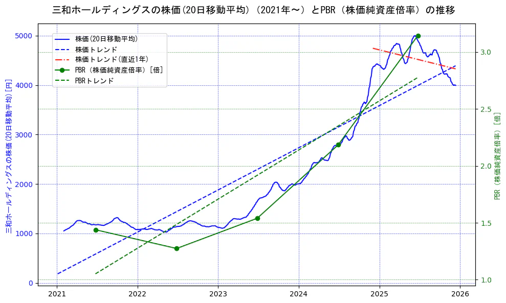 三和ホールディングスの過去5年間の株価とPBR（株価純資産倍率）の推移を示す2軸グラフ。株価の回帰直線、PBR（株価純資産倍率）の回帰直線、直近1年間の株価回帰直線を含み、財務指標と市場評価の関係性を視覚化。