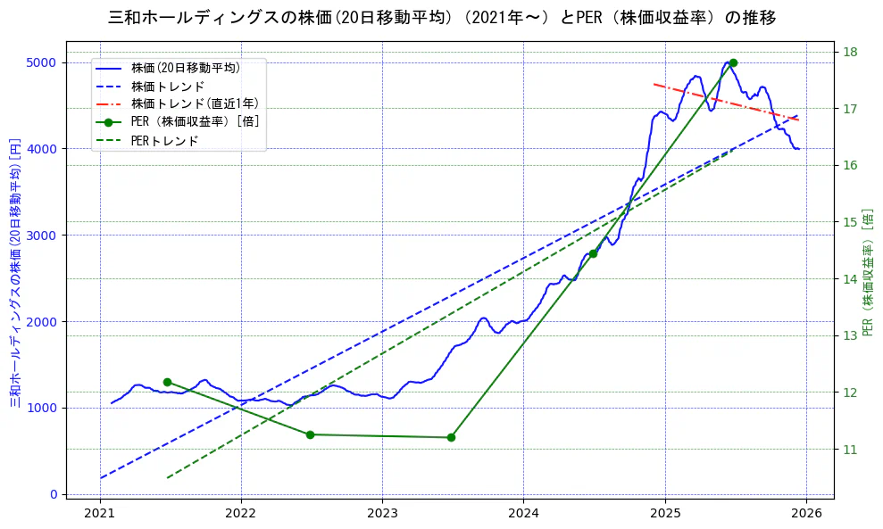 三和ホールディングスの過去5年間の株価とPER（株価収益率）の推移を示す2軸グラフ。株価の回帰直線、PER（株価収益率）の回帰直線、直近1年間の株価回帰直線を含み、財務指標と市場評価の関係性を視覚化。