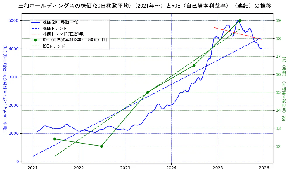 三和ホールディングスの過去5年間の株価とROE（自己資本利益率）の推移を示す2軸グラフ。株価の回帰直線、ROE（自己資本利益率）回帰直線、直近1年間の株価回帰直線を含み、業績と市場評価の関係性を視覚化。