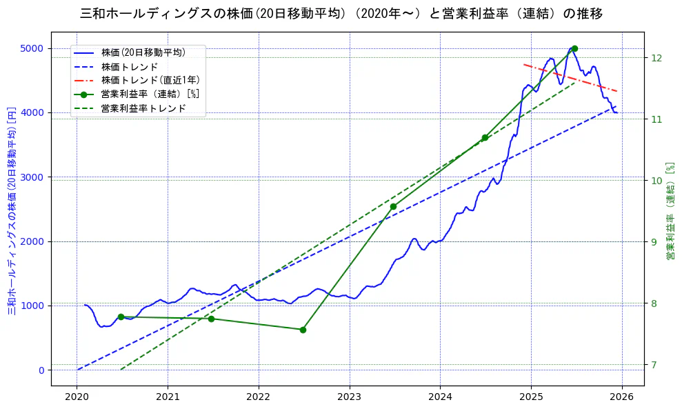 三和ホールディングスの過去5年間の株価と営業利益率の推移を示す2軸グラフ。株価の回帰直線、営業利益率の回帰直線、直近1年間の株価回帰直線を含み、業績と市場評価の関係性を視覚化。