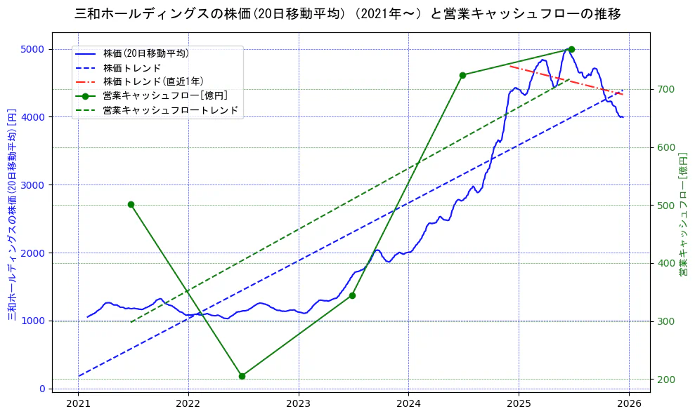 三和ホールディングスの過去5年間の株価と営業キャッシュフローの推移を示す2軸グラフ。株価の回帰直線、営業キャッシュフローの回帰直線、直近1年間の株価回帰直線を含み、財務指標と市場評価の関係性を視覚化。