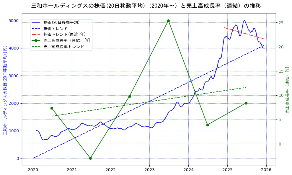 三和ホールディングスの過去5年間の株価と売上高成長率の推移を示す2軸グラフ。株価の回帰直線、売上高成長率の回帰直線、直近1年間の株価回帰直線を含み、財務指標と市場評価の関係性を視覚化。