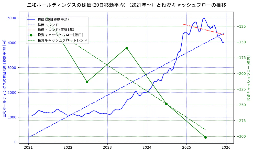 三和ホールディングスの過去5年間の株価と投資キャッシュフローの推移を示す2軸グラフ。株価の回帰直線、投資キャッシュフローの回帰直線、直近1年間の株価回帰直線を含み、財務指標と市場評価の関係性を視覚化。