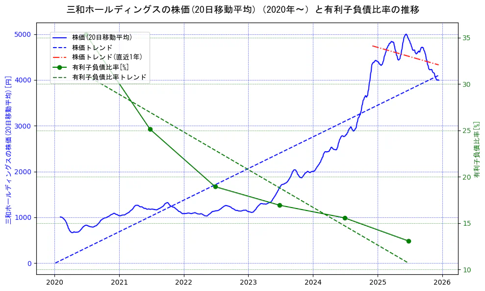 三和ホールディングスの過去5年間の株価と有利子負債比率の推移を示す2軸グラフ。株価の回帰直線、有利子負債比率の回帰直線、直近1年間の株価回帰直線を含み、財務指標と市場評価の関係性を視覚化。