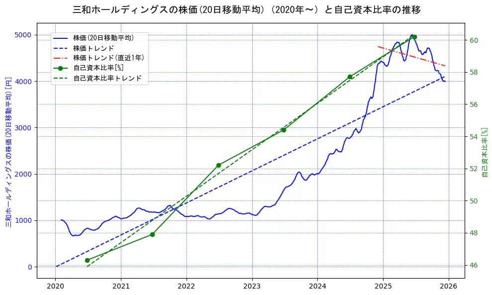 三和ホールディングスの過去5年間の株価と自己資本比率の推移を示す2軸グラフ。株価の回帰直線、自己資本比率の回帰直線、直近1年間の株価回帰直線を含み、財務指標と市場評価の関係性を視覚化。