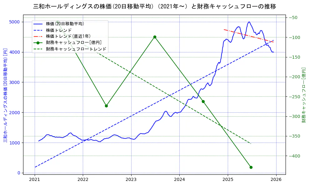 三和ホールディングスの過去5年間の株価と財務キャッシュフローの推移を示す2軸グラフ。株価の回帰直線、財務キャッシュフローの回帰直線、直近1年間の株価回帰直線を含み、財務指標と市場評価の関係性を視覚化。