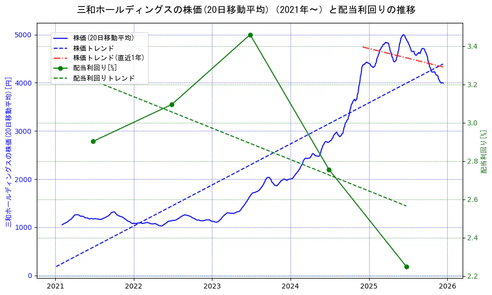三和ホールディングスの過去5年間の株価と配当利回りの推移を示す2軸グラフ。株価の回帰直線、配当利回りの回帰直線、直近1年間の株価回帰直線を含み、財務指標と市場評価の関係性を視覚化。