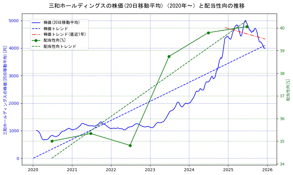 三和ホールディングスの過去5年間の株価と配当性向の推移を示す2軸グラフ。株価の回帰直線、配当性向の回帰直線、直近1年間の株価回帰直線を含み、財務指標と市場評価の関係性を視覚化。