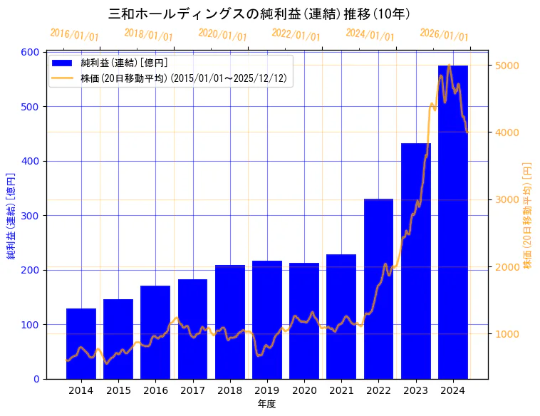 三和ホールディングス株式会社の純利益(連結)と株価の10年間推移（2軸グラフ）