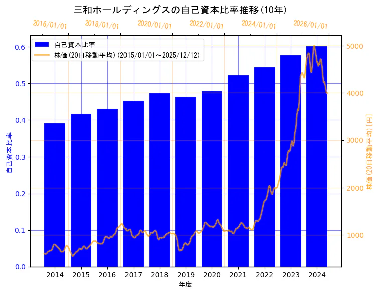 三和ホールディングス株式会社の自己資本比率と株価の10年間推移（2軸グラフ）