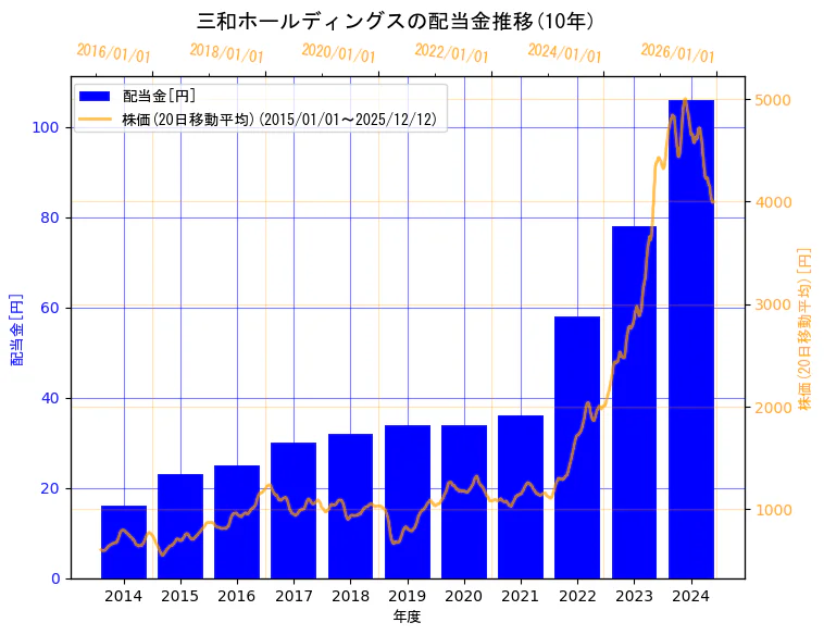三和ホールディングス株式会社の配当金と株価の10年間推移（2軸グラフ）