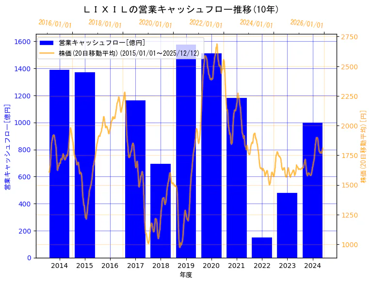 株式会社LIXILの営業キャッシュフローと株価の10年間推移（2軸グラフ）