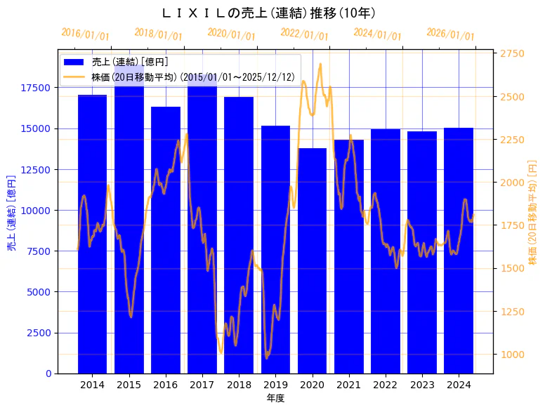 株式会社LIXILの売上(連結)と株価の10年間推移（2軸グラフ）