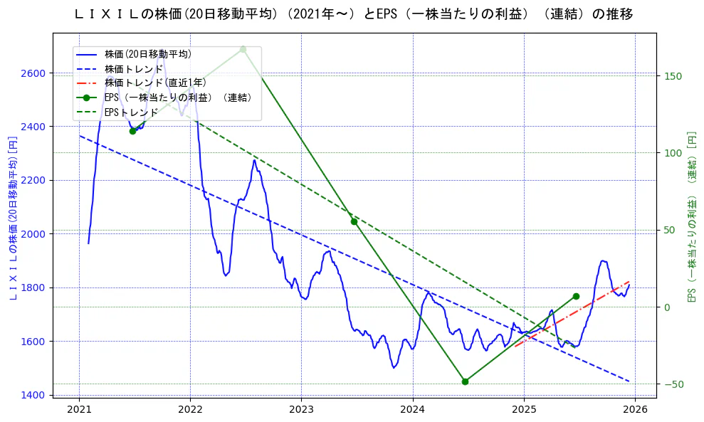 ＬＩＸＩＬの過去5年間の株価とEPS（一株当たりの利益）の推移を示す2軸グラフ。株価の回帰直線、EPS（一株当たりの利益）の回帰直線、直近1年間の株価回帰直線を含み、業績と市場評価の関係性を視覚化。