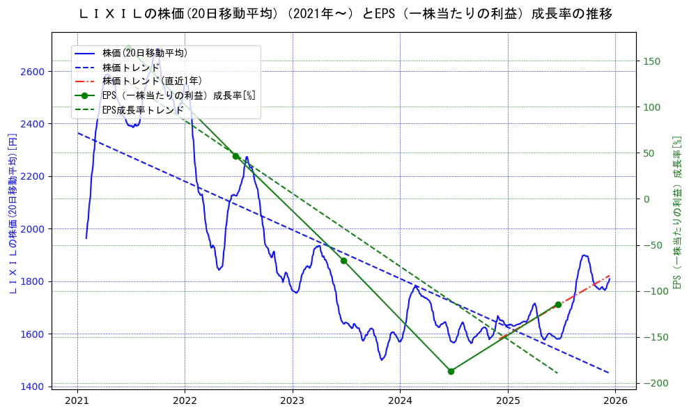 ＬＩＸＩＬの過去5年間の株価とEPS（一株当たりの利益）成長率の推移を示す2軸グラフ。株価の回帰直線、EPS（一株当たりの利益）成長率の回帰直線、直近1年間の株価回帰直線を含み、財務指標と市場評価の関係性を視覚化。