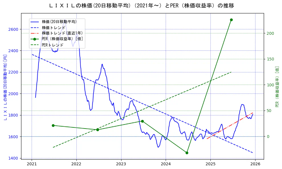 ＬＩＸＩＬの過去5年間の株価とPER（株価収益率）の推移を示す2軸グラフ。株価の回帰直線、PER（株価収益率）の回帰直線、直近1年間の株価回帰直線を含み、財務指標と市場評価の関係性を視覚化。