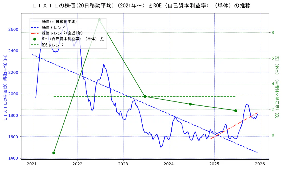 ＬＩＸＩＬの過去5年間の株価とROE（自己資本利益率）の推移を示す2軸グラフ。株価の回帰直線、ROE（自己資本利益率）回帰直線、直近1年間の株価回帰直線を含み、業績と市場評価の関係性を視覚化。