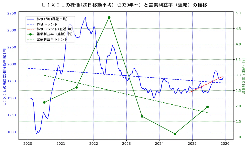 ＬＩＸＩＬの過去5年間の株価と営業利益率の推移を示す2軸グラフ。株価の回帰直線、営業利益率の回帰直線、直近1年間の株価回帰直線を含み、業績と市場評価の関係性を視覚化。