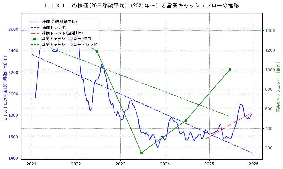 ＬＩＸＩＬの過去5年間の株価と営業キャッシュフローの推移を示す2軸グラフ。株価の回帰直線、営業キャッシュフローの回帰直線、直近1年間の株価回帰直線を含み、財務指標と市場評価の関係性を視覚化。