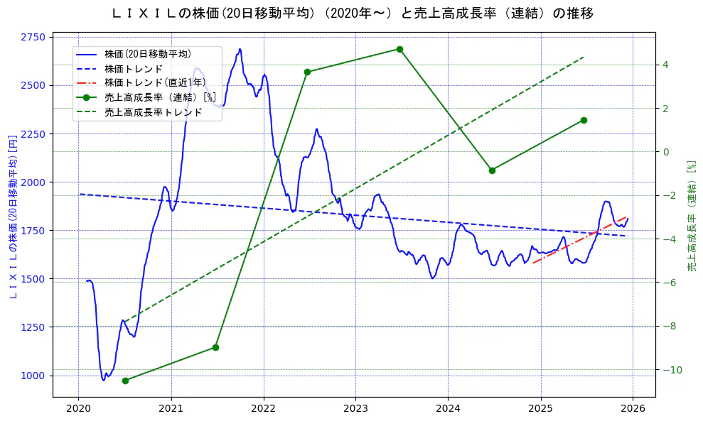 ＬＩＸＩＬの過去5年間の株価と売上高成長率の推移を示す2軸グラフ。株価の回帰直線、売上高成長率の回帰直線、直近1年間の株価回帰直線を含み、財務指標と市場評価の関係性を視覚化。