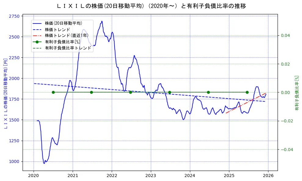ＬＩＸＩＬの過去5年間の株価と有利子負債比率の推移を示す2軸グラフ。株価の回帰直線、有利子負債比率の回帰直線、直近1年間の株価回帰直線を含み、財務指標と市場評価の関係性を視覚化。