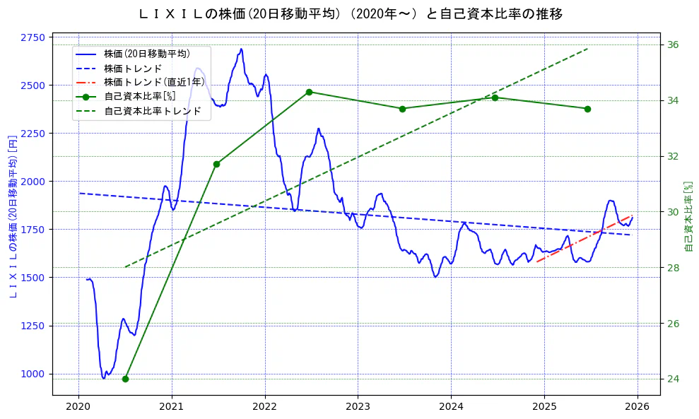 ＬＩＸＩＬの過去5年間の株価と自己資本比率の推移を示す2軸グラフ。株価の回帰直線、自己資本比率の回帰直線、直近1年間の株価回帰直線を含み、財務指標と市場評価の関係性を視覚化。