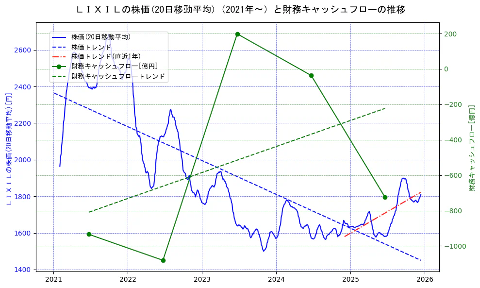 ＬＩＸＩＬの過去5年間の株価と財務キャッシュフローの推移を示す2軸グラフ。株価の回帰直線、財務キャッシュフローの回帰直線、直近1年間の株価回帰直線を含み、財務指標と市場評価の関係性を視覚化。
