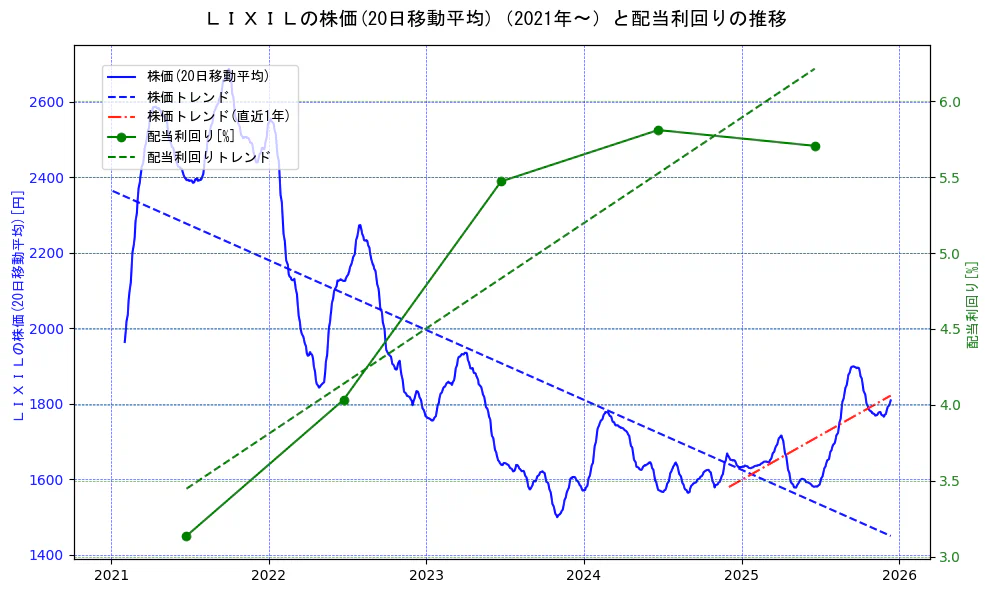 ＬＩＸＩＬの過去5年間の株価と配当利回りの推移を示す2軸グラフ。株価の回帰直線、配当利回りの回帰直線、直近1年間の株価回帰直線を含み、財務指標と市場評価の関係性を視覚化。