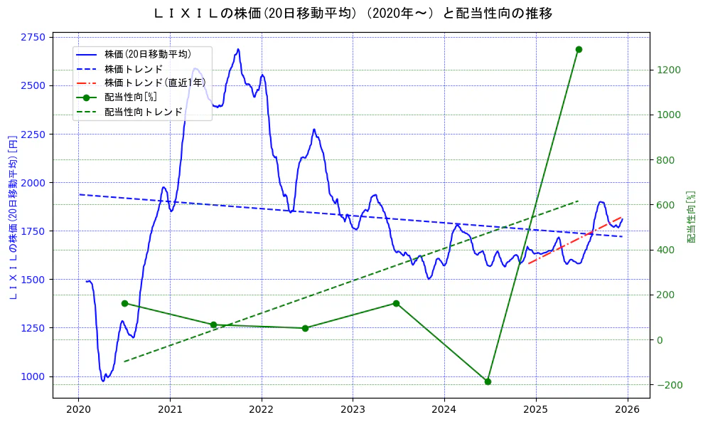 ＬＩＸＩＬの過去5年間の株価と配当性向の推移を示す2軸グラフ。株価の回帰直線、配当性向の回帰直線、直近1年間の株価回帰直線を含み、財務指標と市場評価の関係性を視覚化。