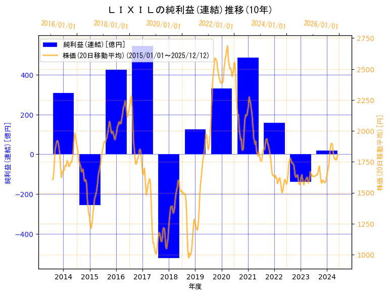 株式会社LIXILの純利益(連結)と株価の10年間推移（2軸グラフ）