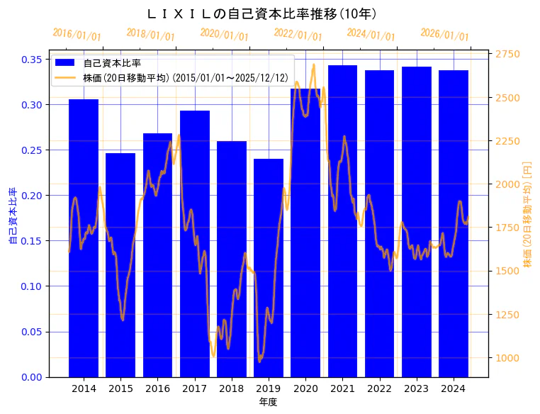 株式会社LIXILの自己資本比率と株価の10年間推移（2軸グラフ）