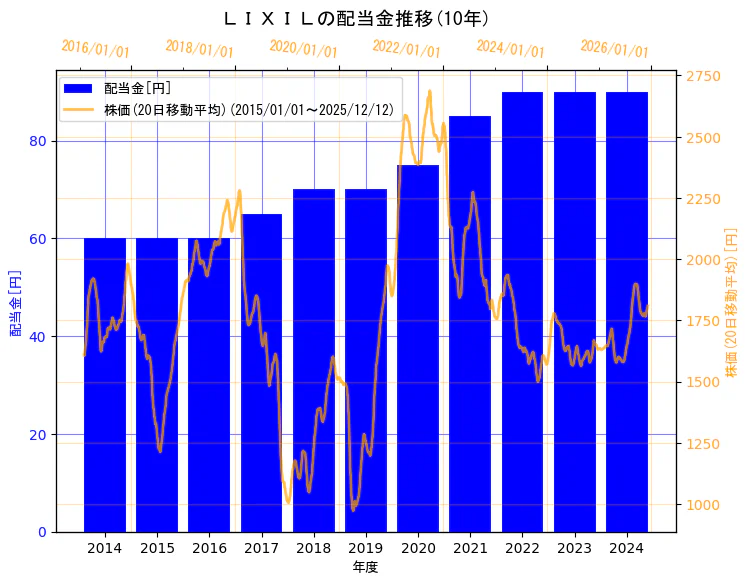 株式会社LIXILの配当金と株価の10年間推移（2軸グラフ）