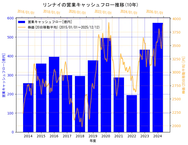 リンナイ株式会社の営業キャッシュフローと株価の10年間推移（2軸グラフ）