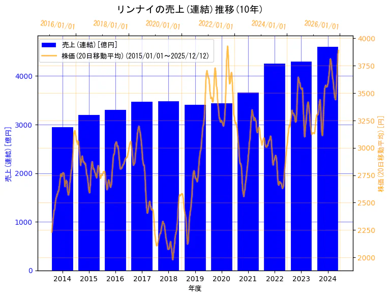 リンナイ株式会社の売上(連結)と株価の10年間推移（2軸グラフ）