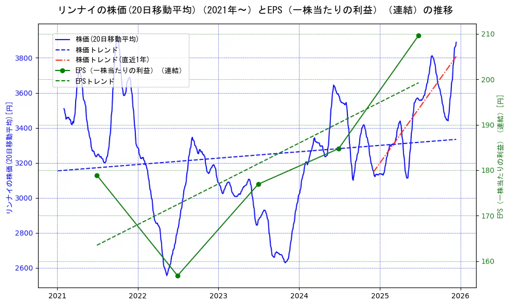 リンナイの過去5年間の株価とEPS（一株当たりの利益）の推移を示す2軸グラフ。株価の回帰直線、EPS（一株当たりの利益）の回帰直線、直近1年間の株価回帰直線を含み、業績と市場評価の関係性を視覚化。