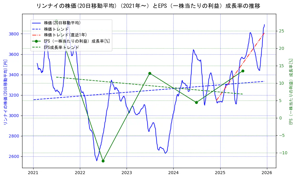 リンナイの過去5年間の株価とEPS（一株当たりの利益）成長率の推移を示す2軸グラフ。株価の回帰直線、EPS（一株当たりの利益）成長率の回帰直線、直近1年間の株価回帰直線を含み、財務指標と市場評価の関係性を視覚化。