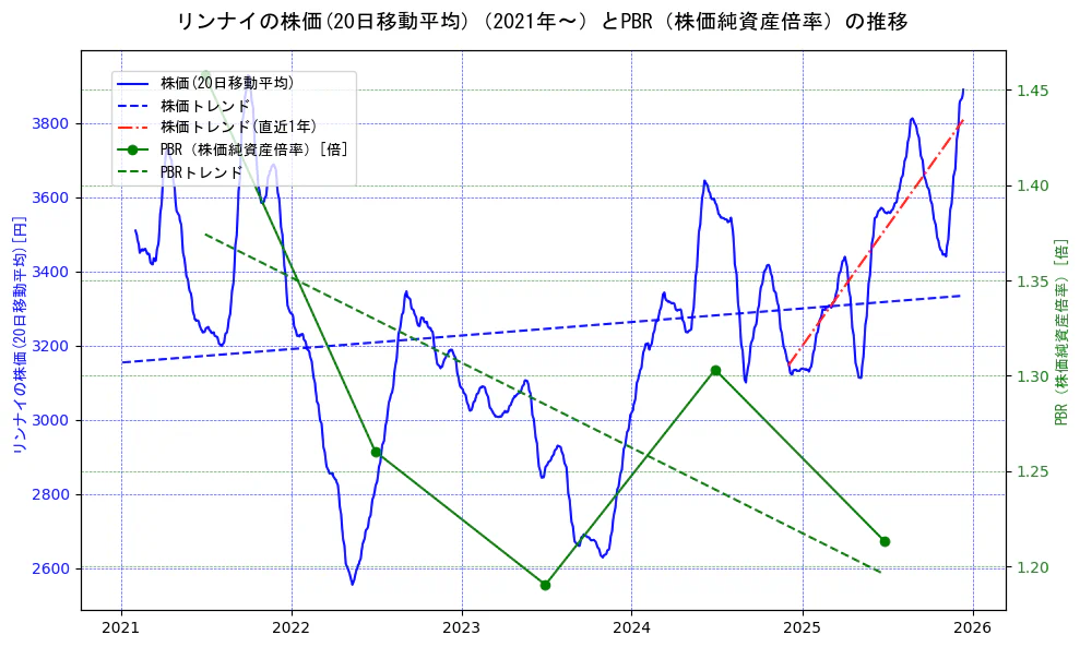 リンナイの過去5年間の株価とPBR（株価純資産倍率）の推移を示す2軸グラフ。株価の回帰直線、PBR（株価純資産倍率）の回帰直線、直近1年間の株価回帰直線を含み、財務指標と市場評価の関係性を視覚化。