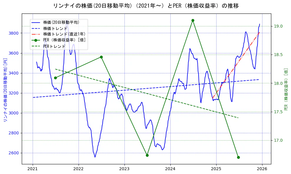 リンナイの過去5年間の株価とPER（株価収益率）の推移を示す2軸グラフ。株価の回帰直線、PER（株価収益率）の回帰直線、直近1年間の株価回帰直線を含み、財務指標と市場評価の関係性を視覚化。