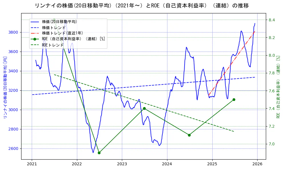リンナイの過去5年間の株価とROE（自己資本利益率）の推移を示す2軸グラフ。株価の回帰直線、ROE（自己資本利益率）回帰直線、直近1年間の株価回帰直線を含み、業績と市場評価の関係性を視覚化。
